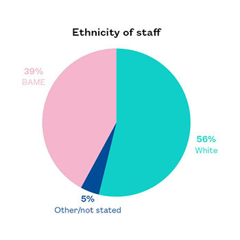 Ethnicity of staff: 56% White, 39% BAME, 5% Other