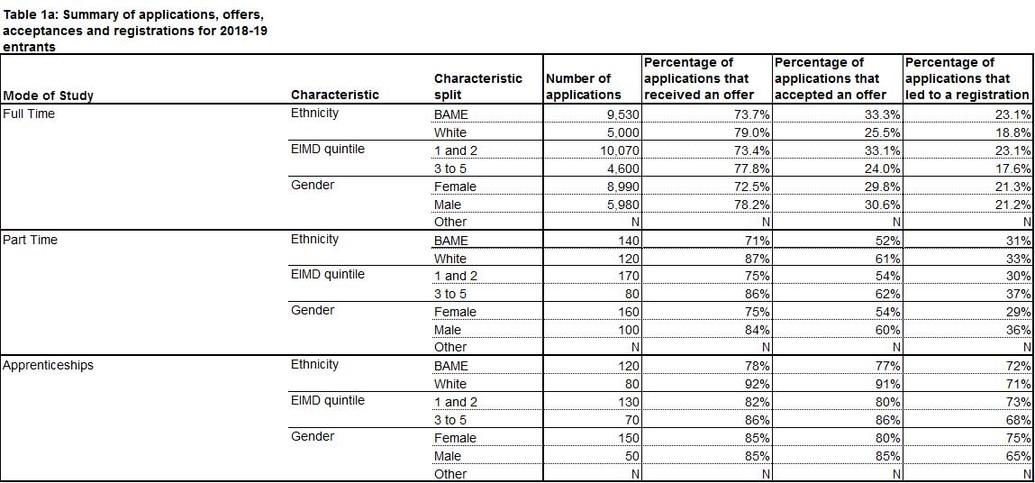 The information here presents the number of students/percentages who attained a particular degree awarded on completion of their course with us. Additionally, it shows a breakdown by mode of study i.e. Full-time and Part-time and Apprenticeships.